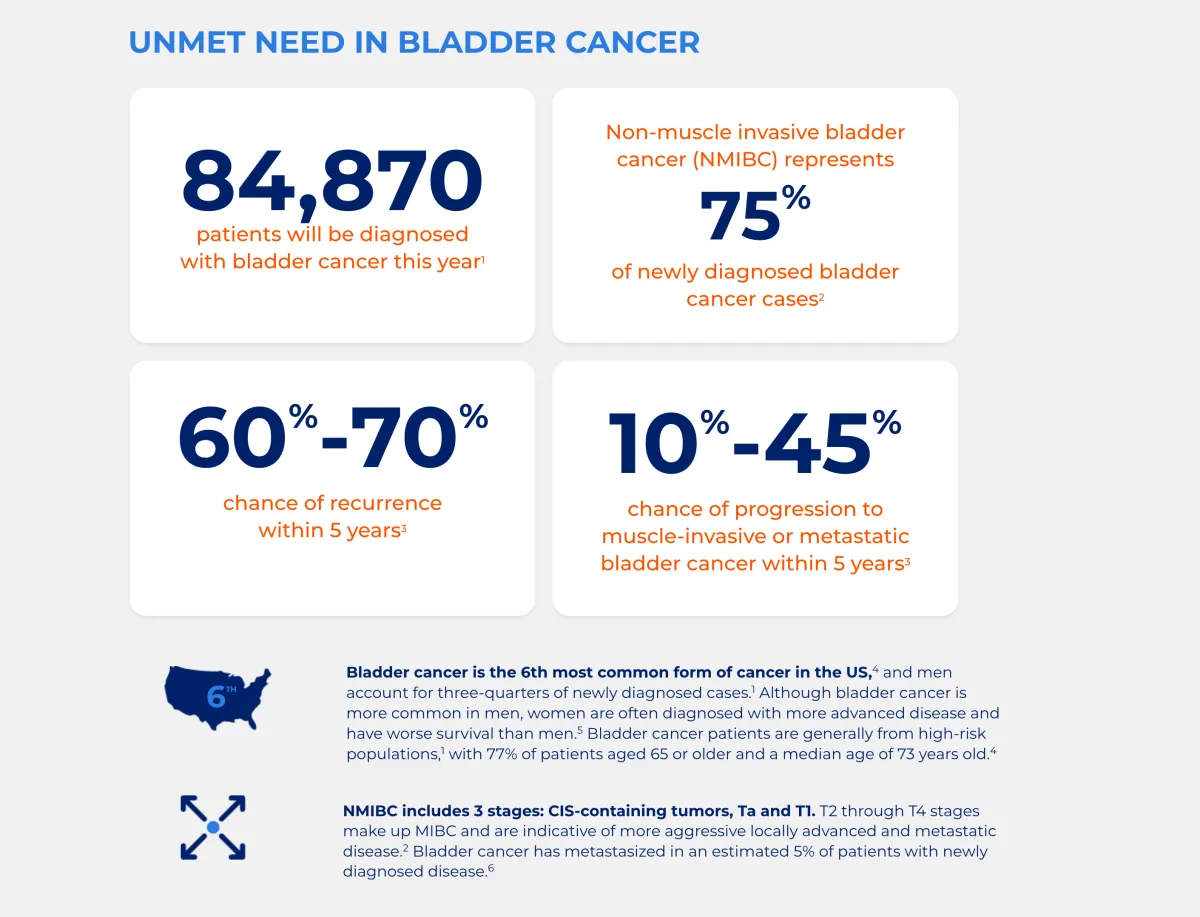 CG Oncology Accelerates Bladder Cancer Trial Results by Nearly a Year