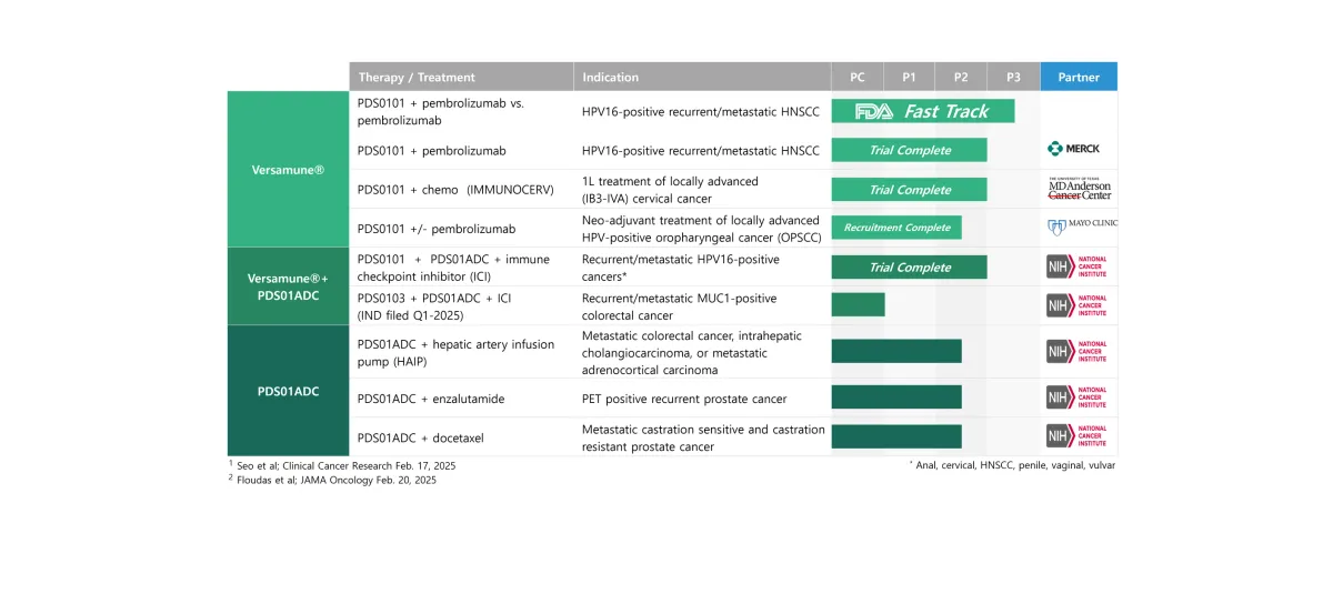 PDS Biotech Submits Protocol Amendment for Faster Cancer Drug Approval