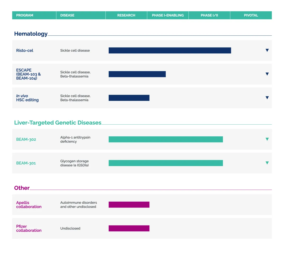 William Blair Bullish on Beam Therapeutics Following Strategic Update