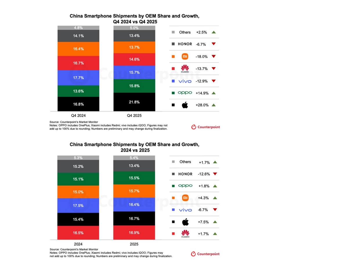 Apple Reclaims China's Top Spot as iPhone Sales Surge Despite Memory Chip Crisis