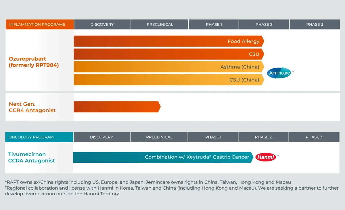 GSK Acquires RAPT Therapeutics for $2.2 Billion to Develop New Food Allergy Treatment