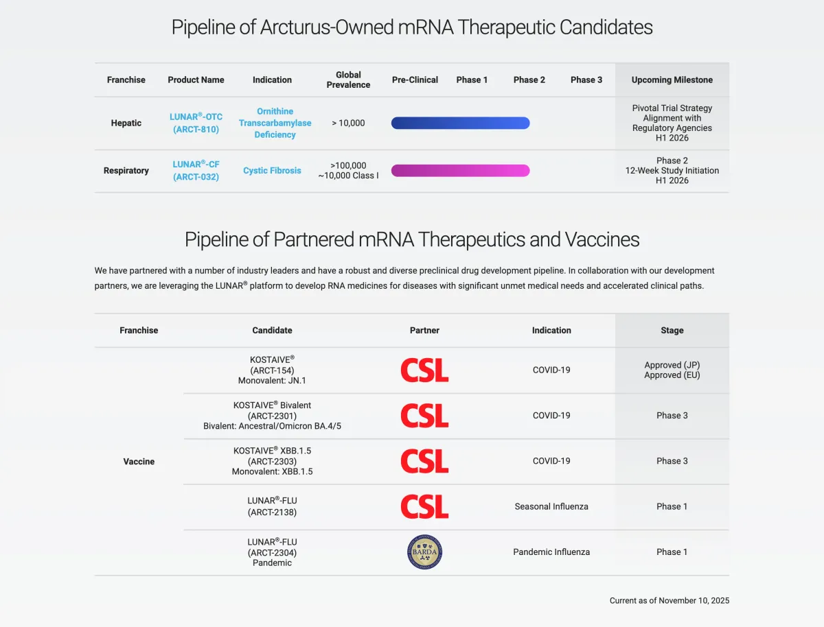 Roth Capital Starts Coverage on Arcturus Therapeutics With Buy Rating
