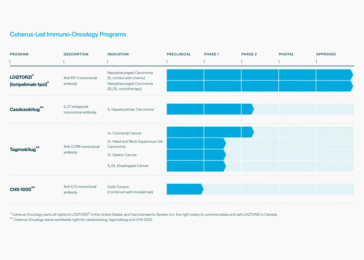 Oppenheimer Starts Coverage on Coherus Oncology With Bullish Outlook