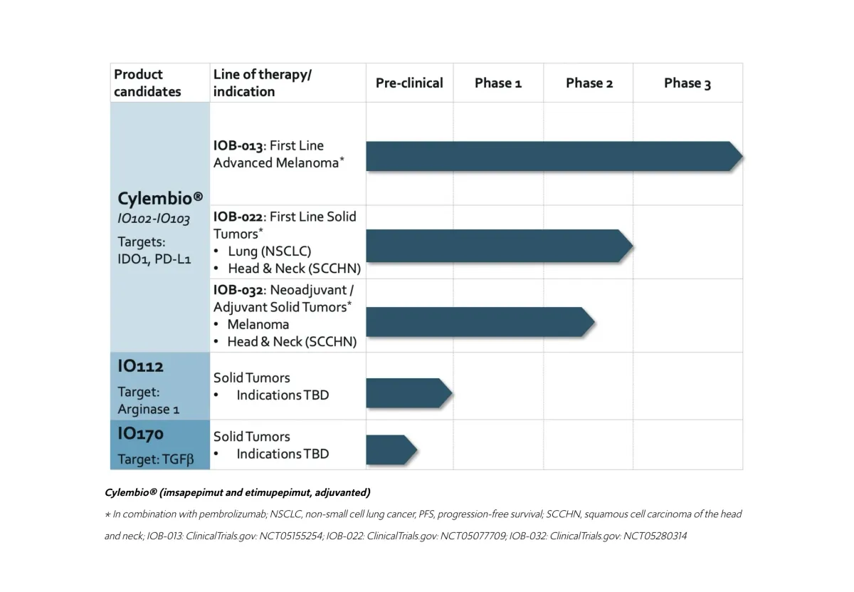 Piper Sandler Downgrades IO Biotech Amid Strategic Uncertainty