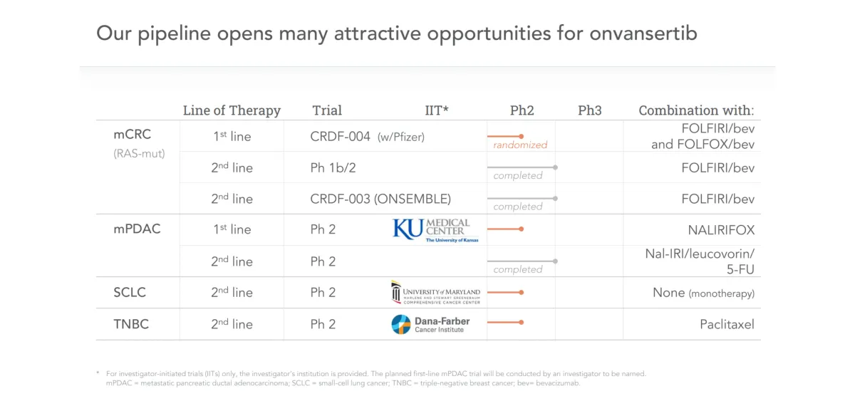 Cardiff Oncology Drops 34% After CEO and CFO Resign