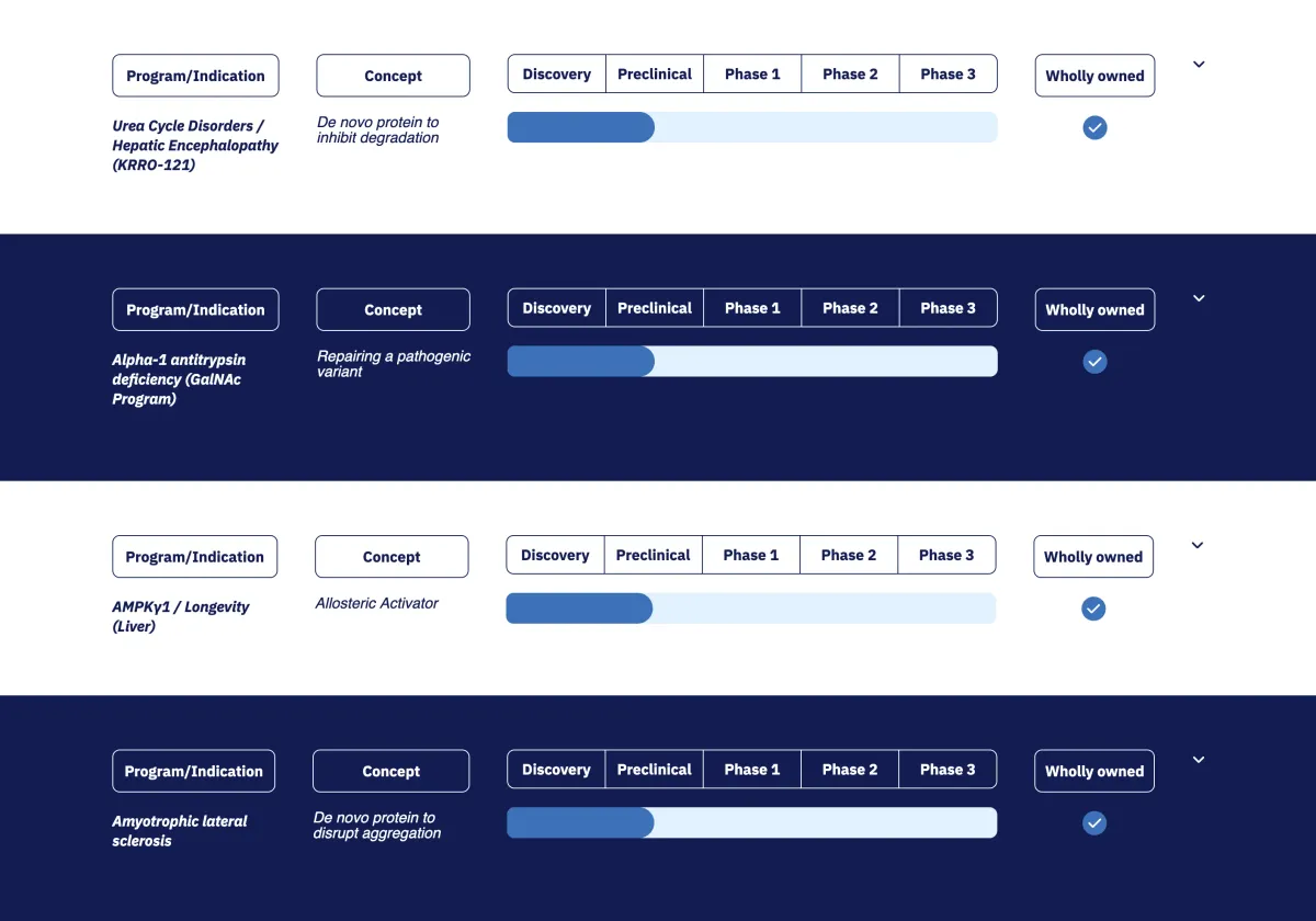 Cantor Fitzgerald Upgrades Korro Bio on Promise of KRRO-121