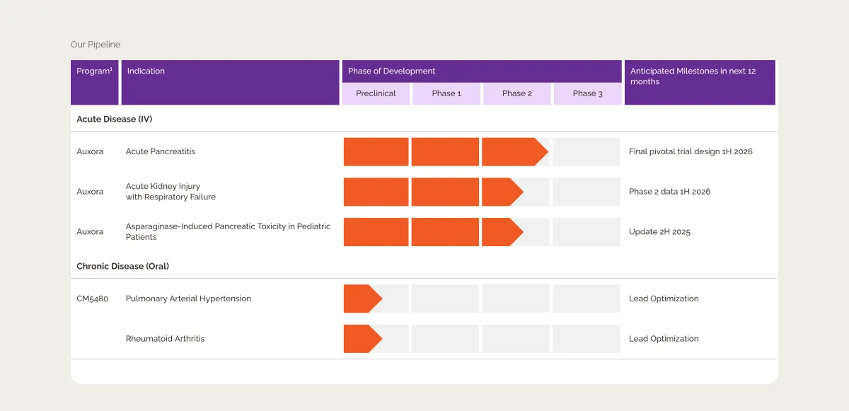 CalciMedica Tumbles as Safety Concerns Halt Trial of Kidney Injury Drug
