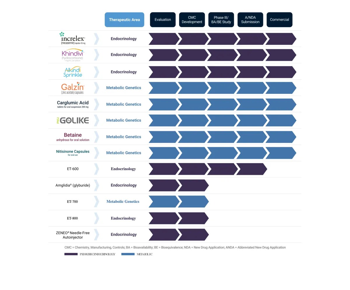 Eton Pharmaceuticals Secures Rights to First Generic Treatment for Ultra-Rare Disease
