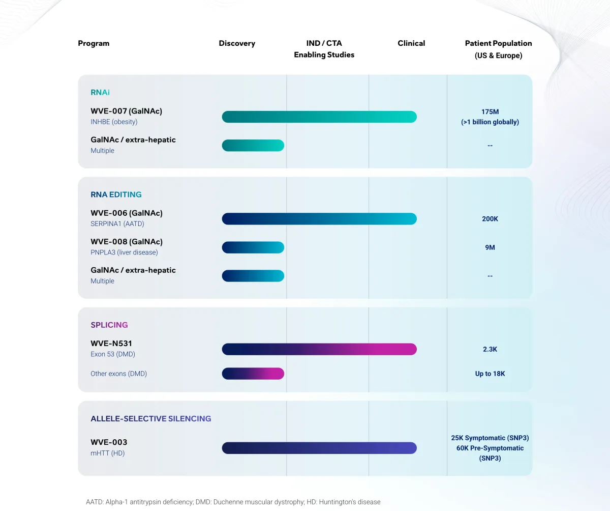 BofA Gives Wave Life Sciences a Buy Rating, Eyes $38 Target