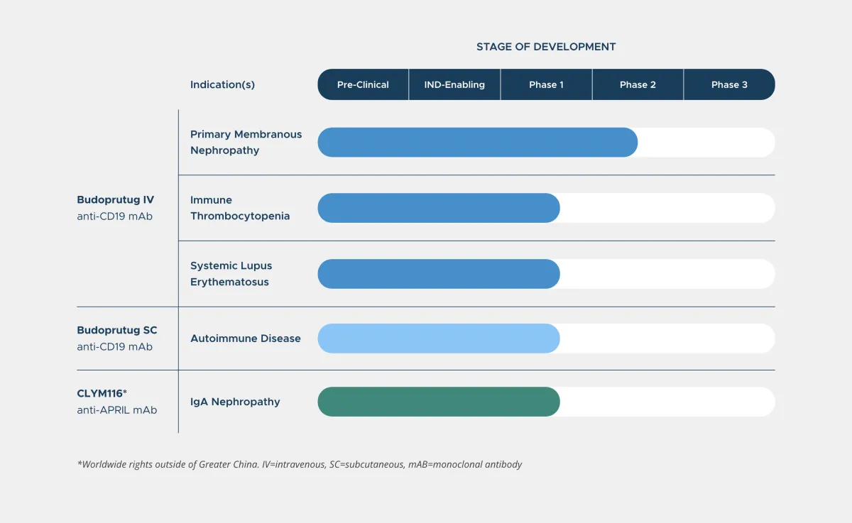 Piper Sandler Starts Coverage on Climb Bio with Bullish Outlook