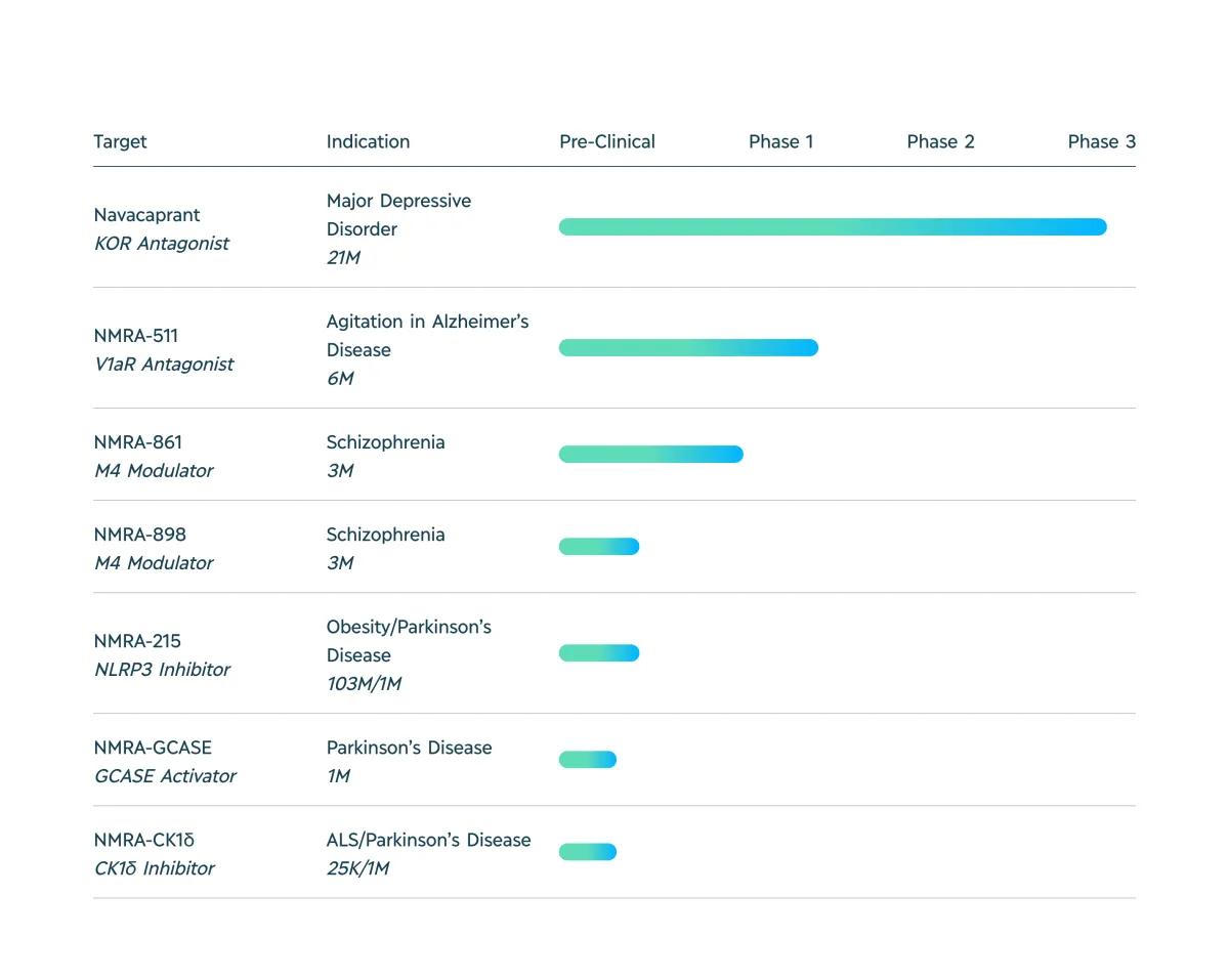 William Blair Upgrades Neumora Therapeutics to Outperform on Promising Alzheimer's Agitation Data