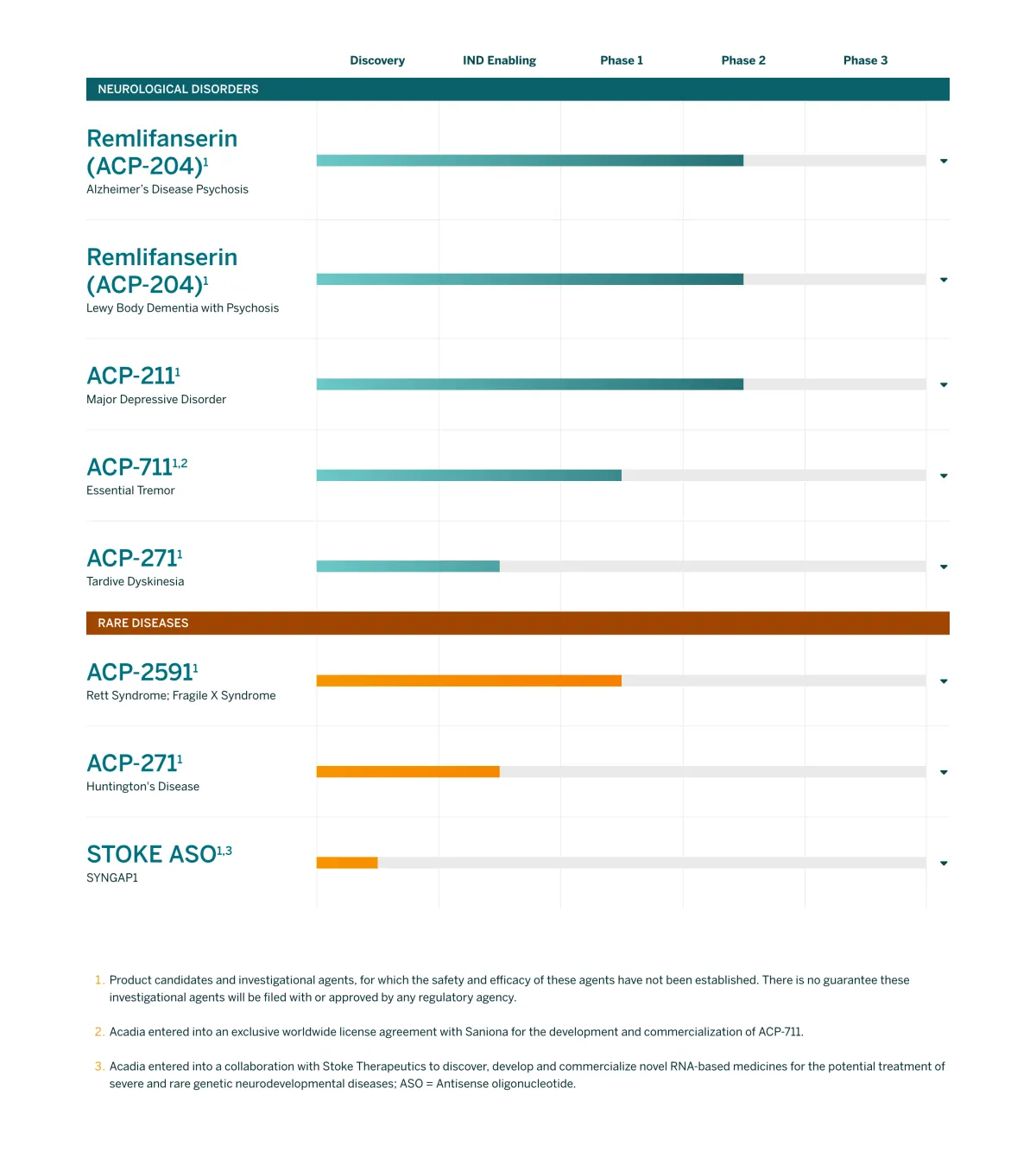 Mizuho Turns Bullish on Acadia: Upgrades ACAD to Outperform, Lifts Target to $35 on Remlifanserin Promise