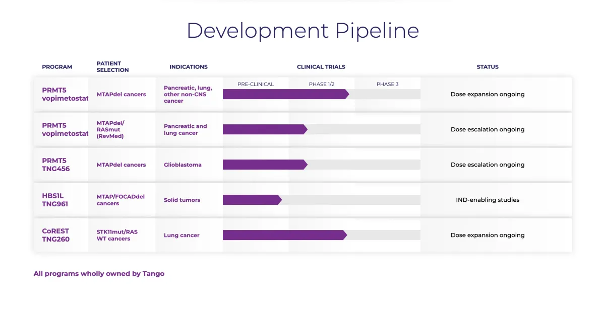 2026 Could Be Huge: Mizuho Predicts Major Stock Surge for Tango Therapeutics on Phase 1 Data