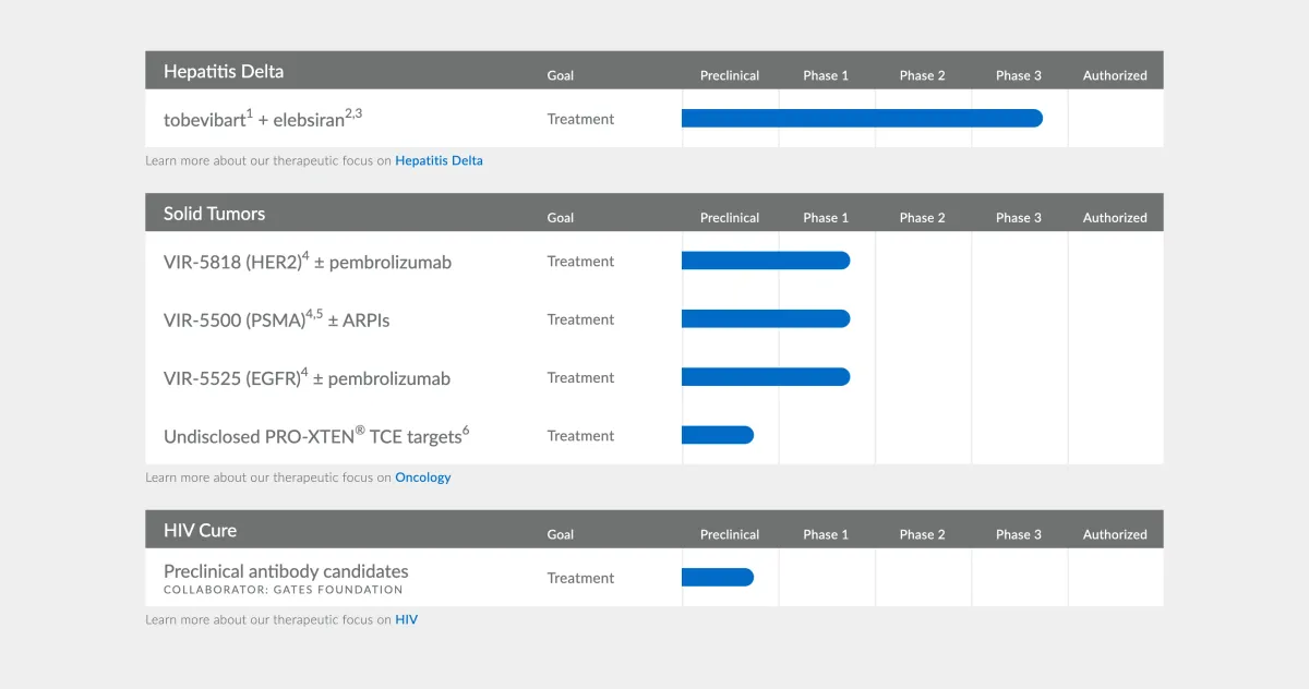 Vir Biotech Smashes Q4 Expectations + Lands $1.7B Prostate Cancer Deal!