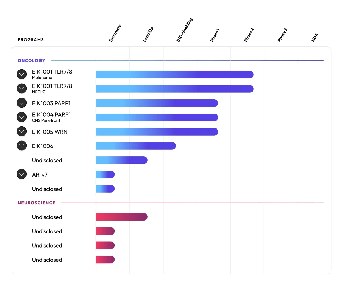 Eikon Therapeutics Hit with Underperform Call – TLR7/8 Struggles and Crowded PARP Field Cited