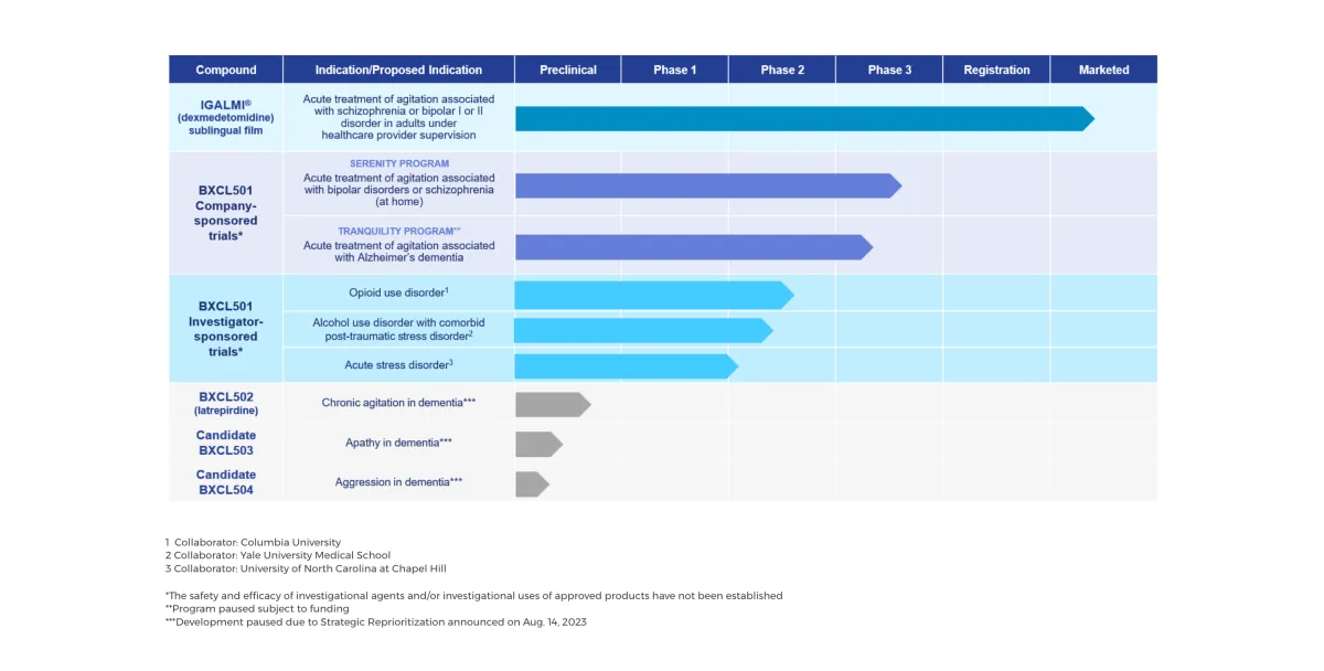 BioXcel's Breakthrough: BXCL501 Shows Promise in Easing Opioid Withdrawal Symptoms