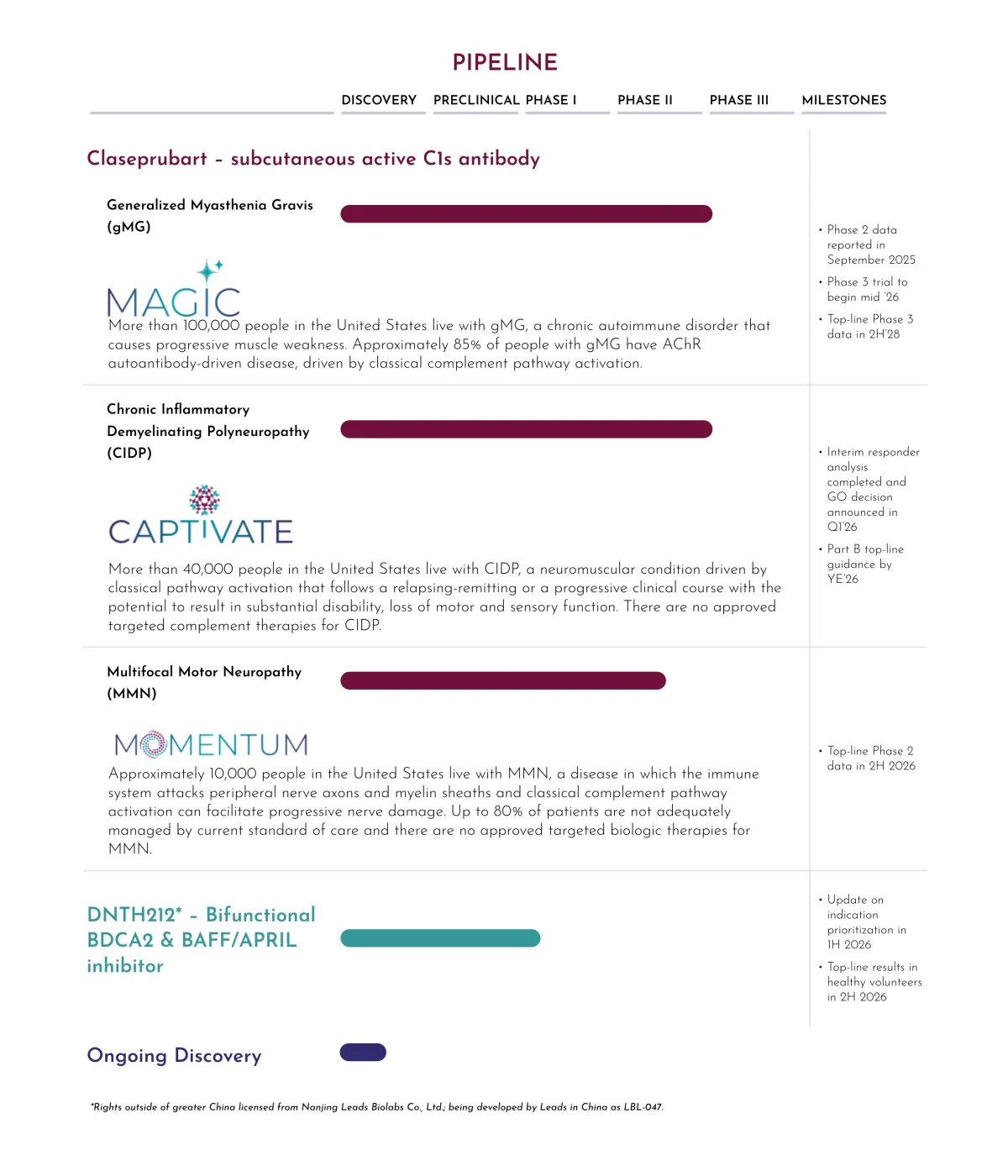 Dianthus Therapeutics Scores Early Phase 3 Win in CIDP: Claseprubart Hits GO Decision Ahead of Schedule