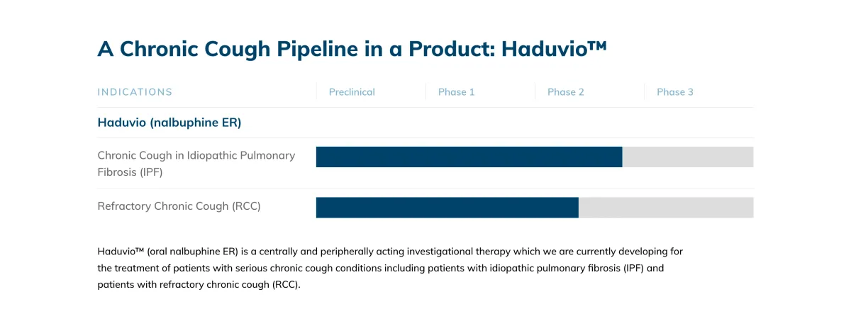 FDA Clears Path for Haduvio, But Trevi’s “Safe” Two-Trial Plan Sends TRVI Down