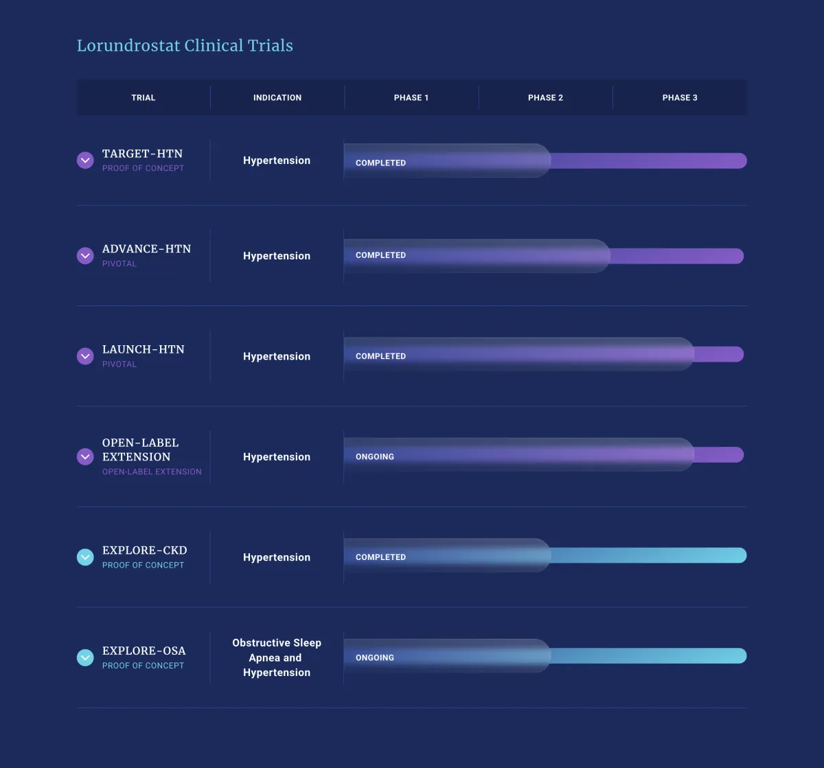 Mineralys Shares Fall After FDA Accepts NDA for Lorundrostat – Explore-OSA Misses Primary Endpoint but Delivers Strong BP Reduction