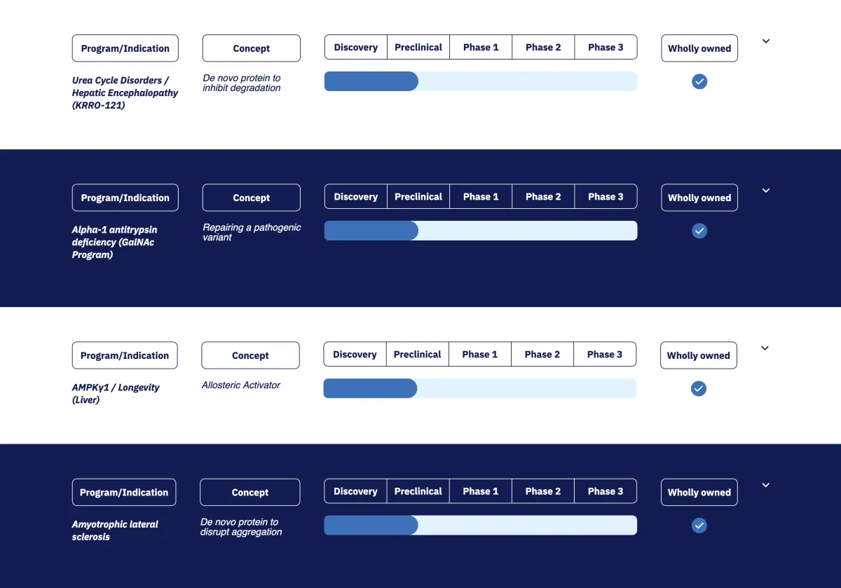 Raymond James Upgrades Korro Bio to Outperform, Turns Bullish on Hyperammonemia Pivot
