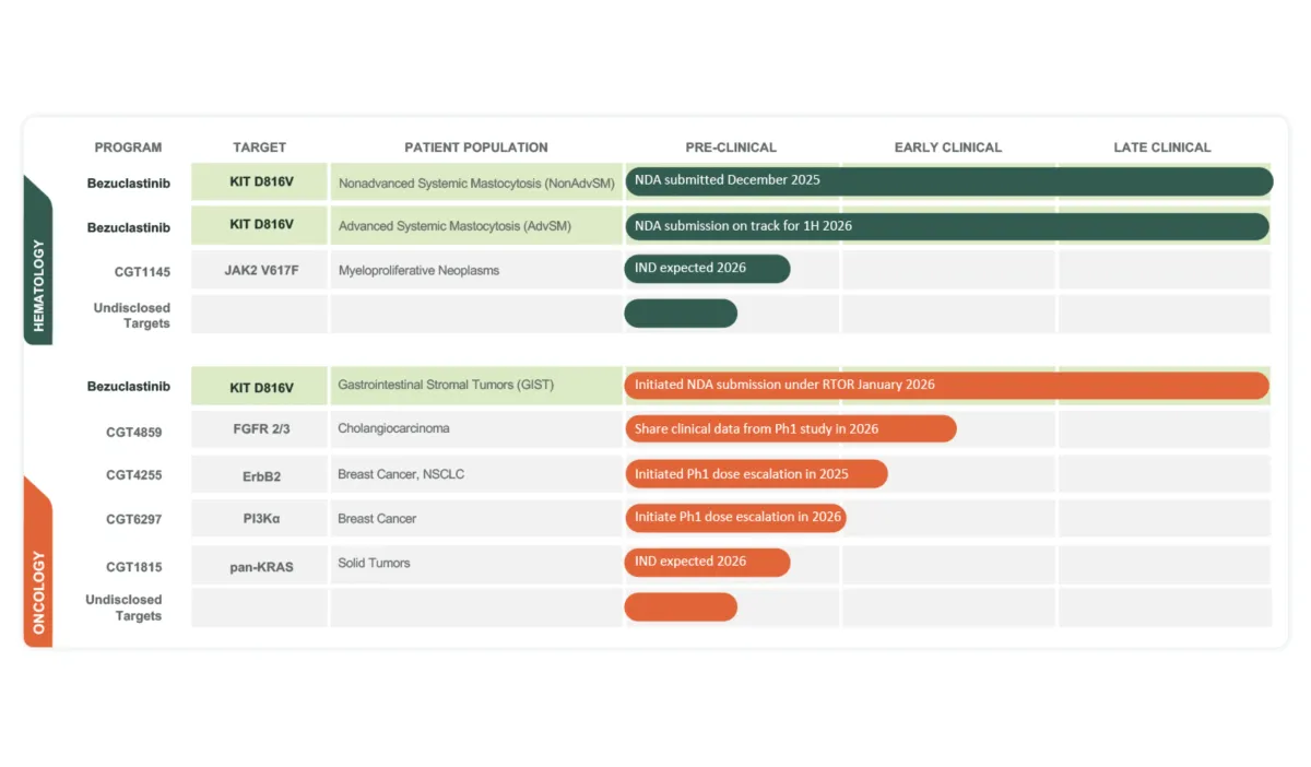 Jefferies Slaps Buy Rating on Cogent Biosciences as FDA Accepts Bezuclastinib NDA for Non-Advanced Systemic Mastocytosis