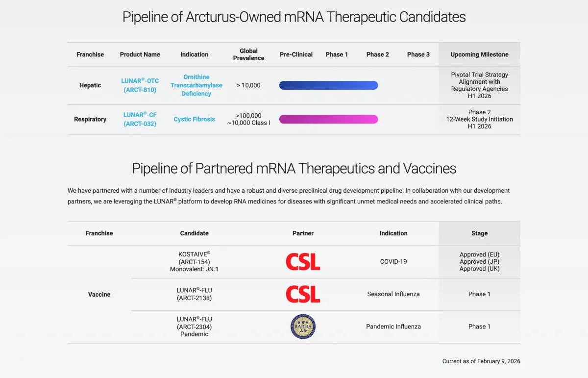 Arcturus Therapeutics Stands Out in mRNA Space – B. Riley Initiates Buy with $22 Price Target