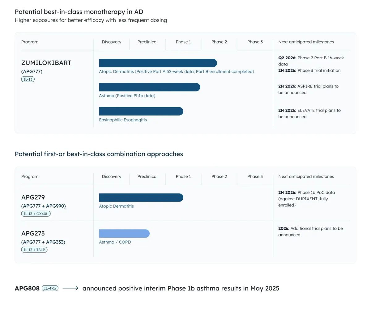 Apogee’s Long-Acting Eczema Shot Keeps Skin Clear with Just 2 Injections a Year