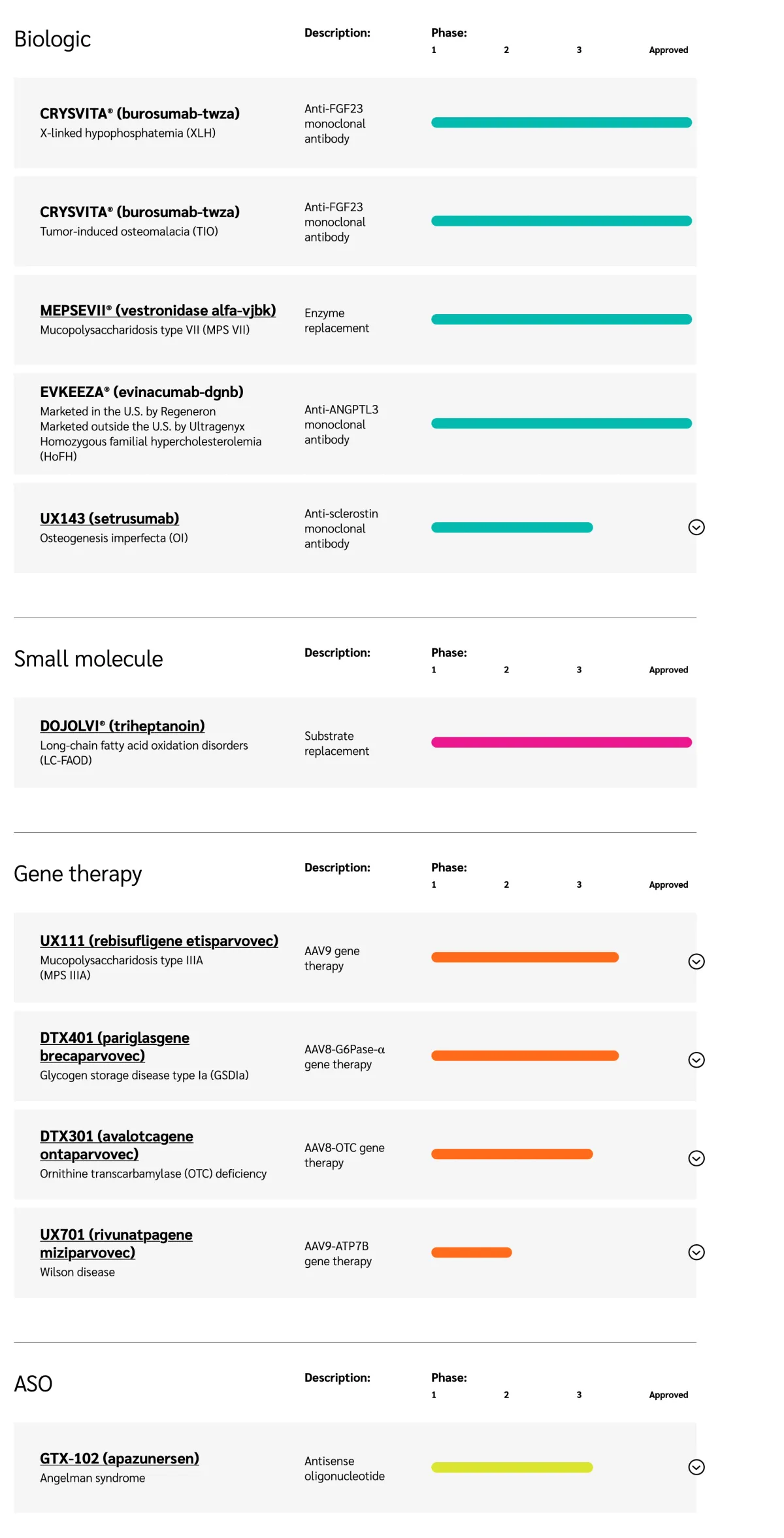 Goldman Sachs Downgrades Ultragenyx to Neutral After Setrusumab Trial Miss