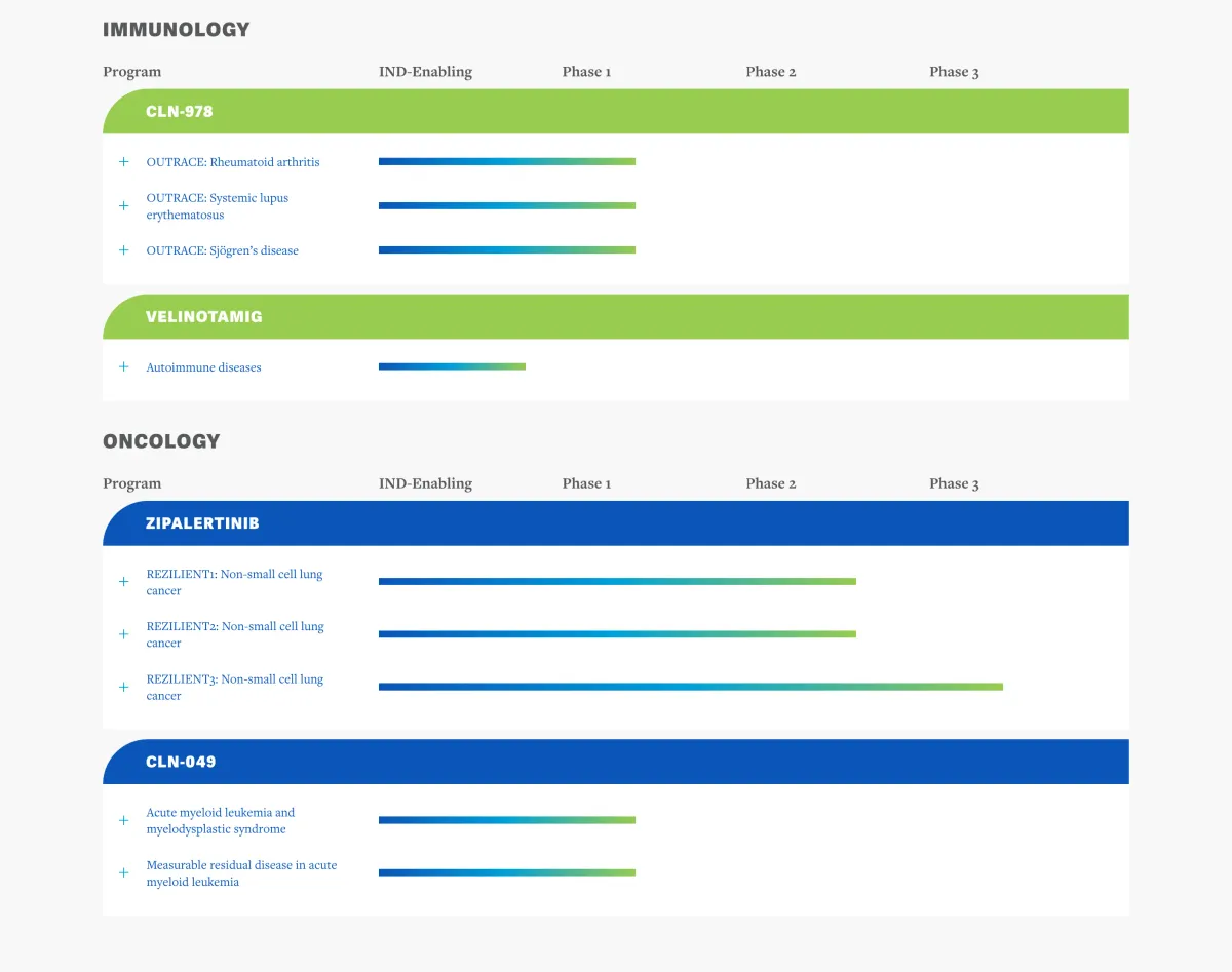 Clear Street: Gilead Deal Highlights Huge Potential in Cullinan’s Pipeline