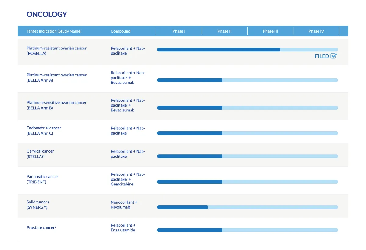 FDA Greenlights Relacorilant + Nab-Paclitaxel for Hard-to-Treat Ovarian Cancer