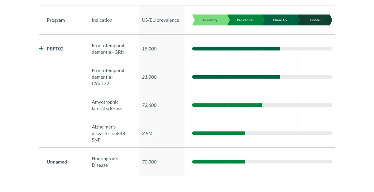 Oppenheimer Sees $1 Billion Potential in Passage Bio’s PBFT02 for FTD