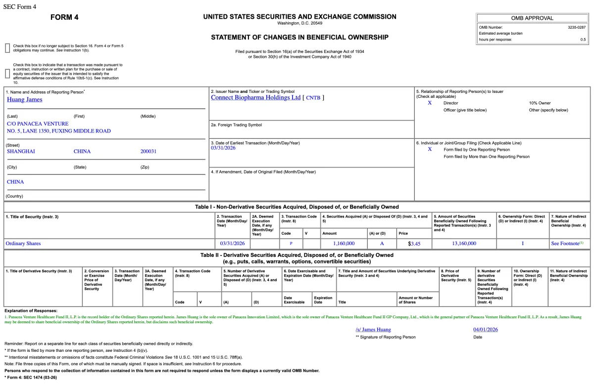 Connect Biopharma Insider Buying: Panacea Venture Adds 1.16M Shares