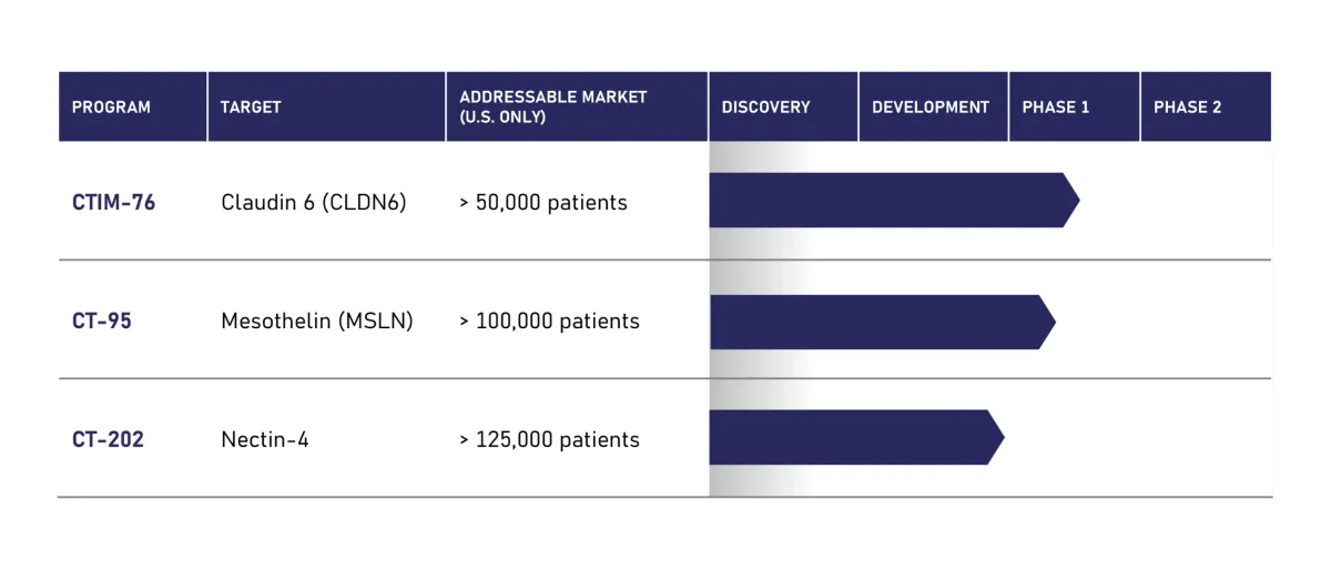 FDA Fast Track Boosts Context Therapeutics’ CTIM-76 for Hard-to-Treat Ovarian Cancer