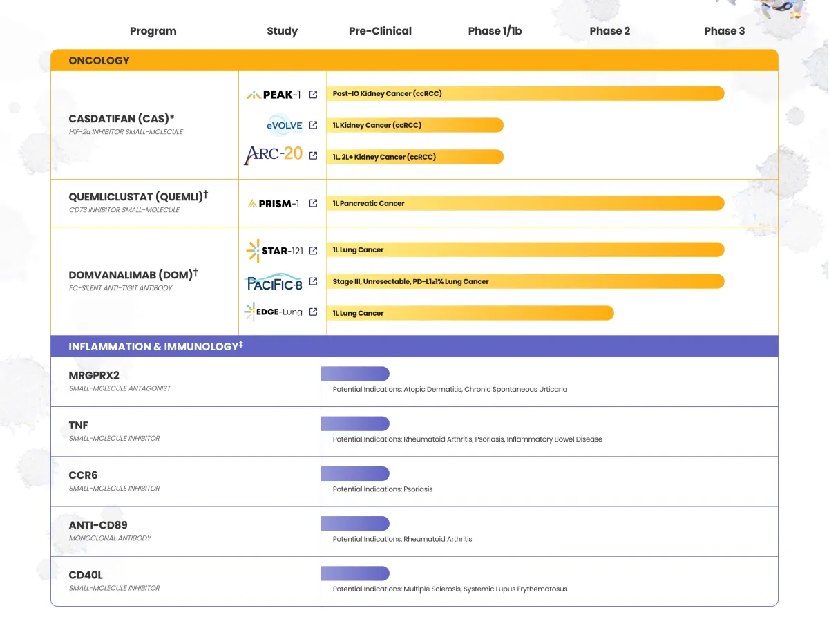 Wedbush Upgrades Arcus Biosciences Ahead of Key 2026 Clinical Data