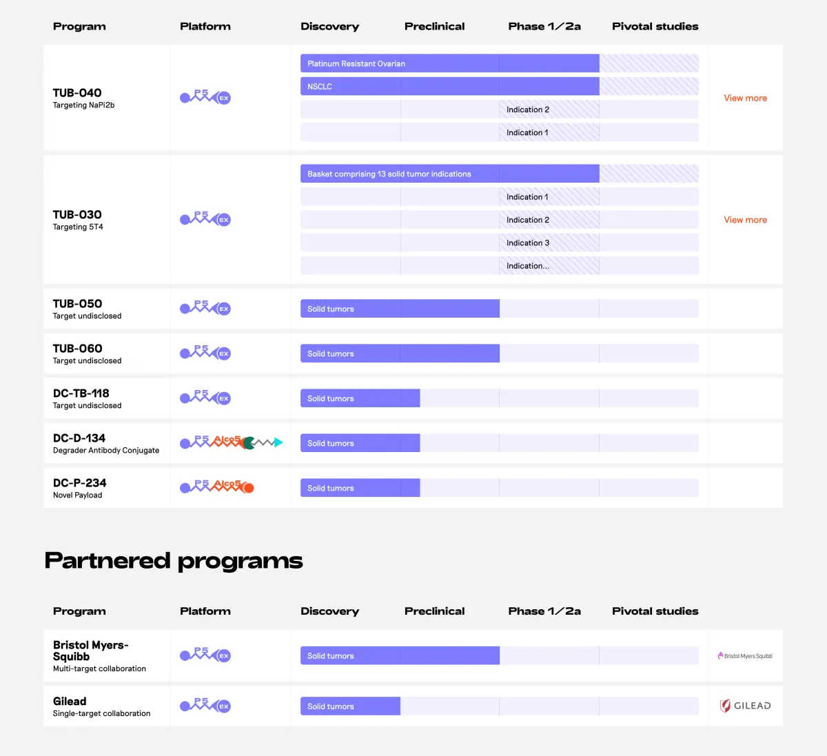 Gilead’s Third Deal of 2026: $3.15B Buyout of ADC Specialist Tubulis