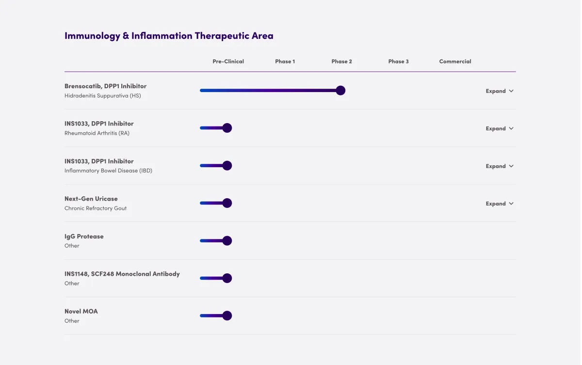 Insmed Discontinues Brensocatib HS Program After Phase 2b CEDAR Study Misses All Endpoints