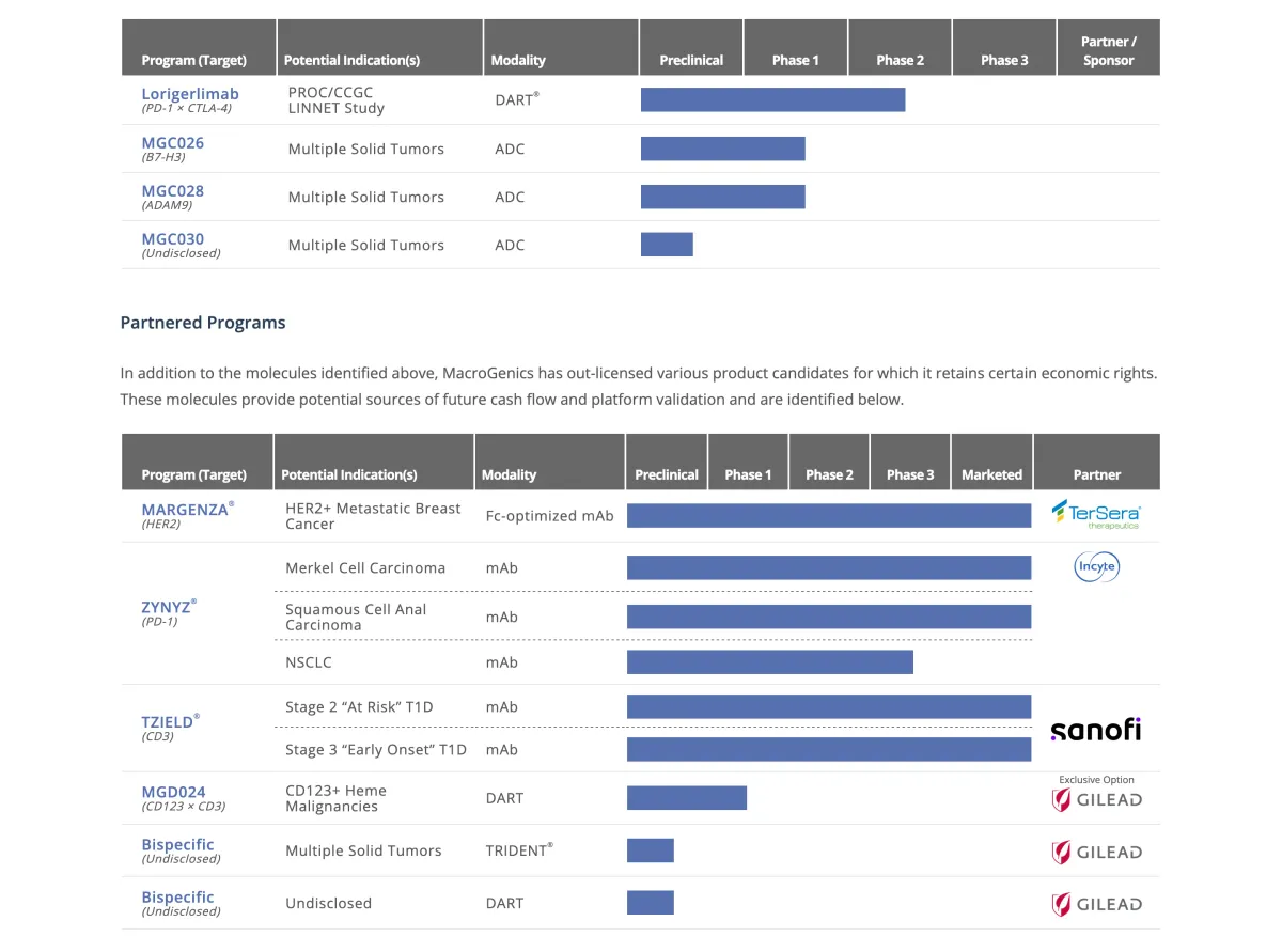 MacroGenics’ LINNET Trial Back on Track After FDA Removes Partial Hold