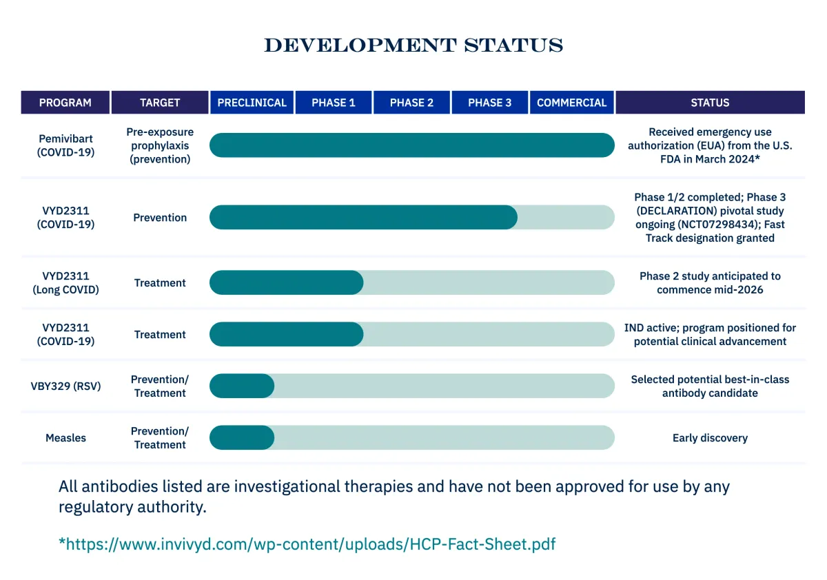 Invivyd Drops Major Update: COVID Study on Track + New Measles Super-Antibody Discovered