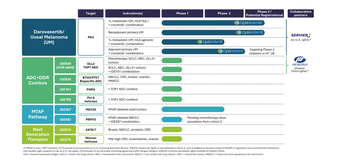 IDEAYA Shares Surge After Positive Phase 2/3 Results in Hard-to-Treat Eye Cancer