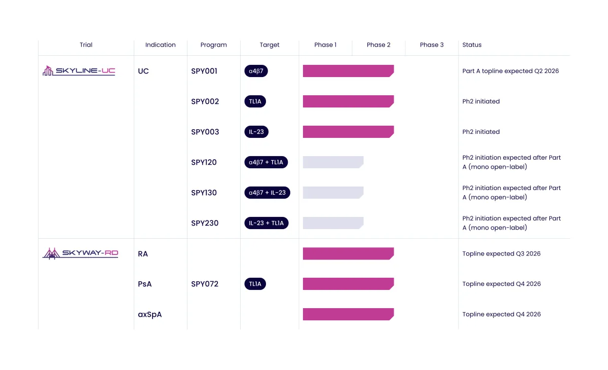 Spyre’s SPY001 Delivers Strong Early Results in Ulcerative Colitis Trial – Shares Jump