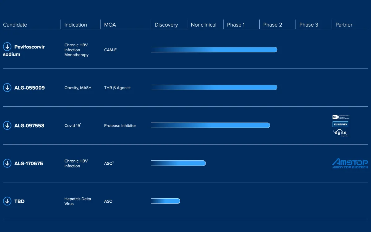 Aligos Lands $445 Million China Deal for New Once-Daily Hepatitis B Pill