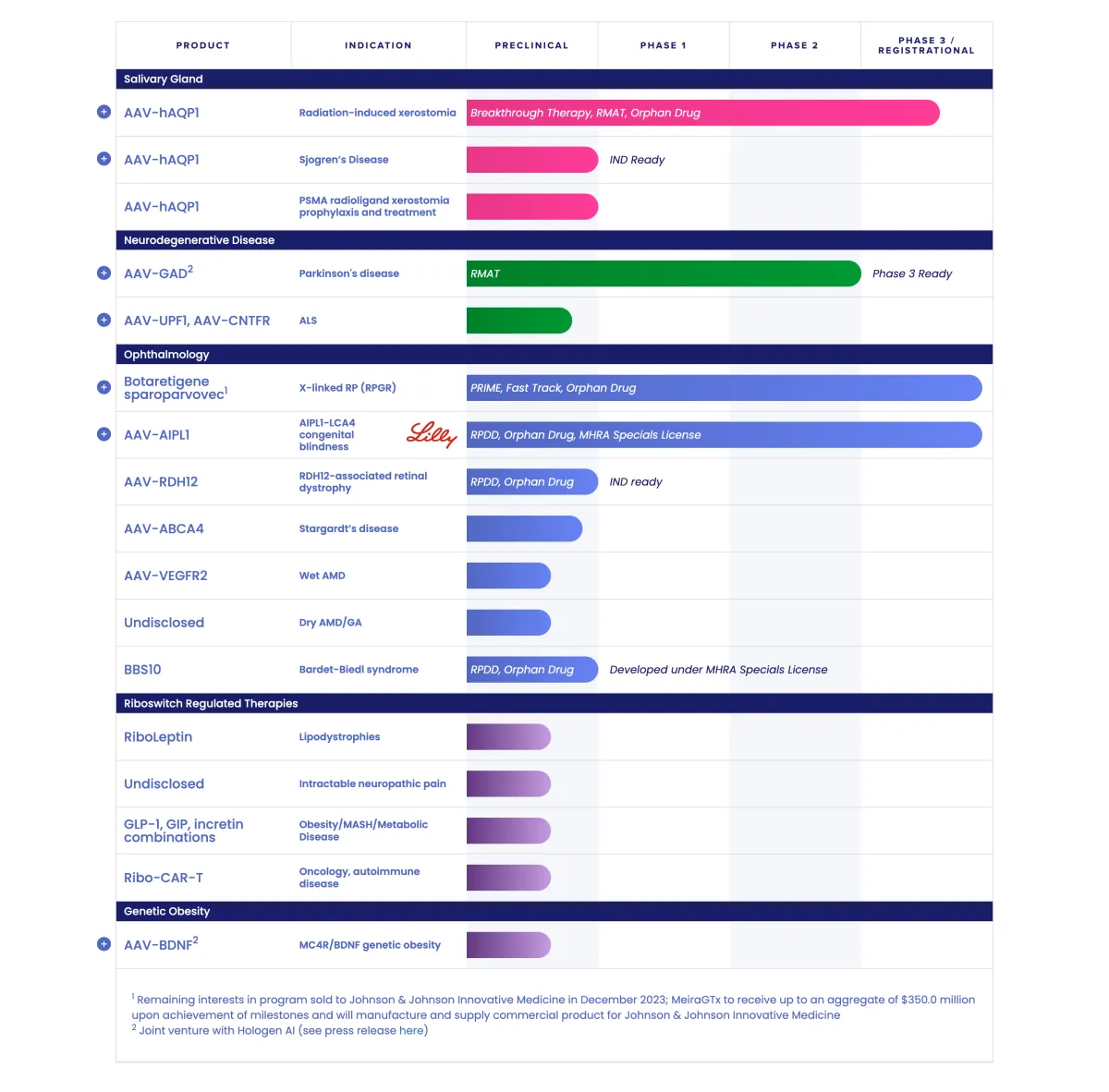 MeiraGTx Stock Drops After $100M Share Offering and Bota-Vec Buy from Johnson & Johnson