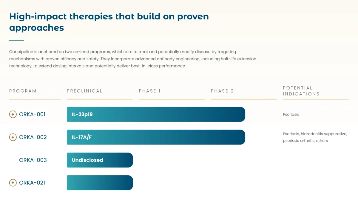 Oruka’s Long-Acting Psoriasis Drug Hits 63.5% Complete Skin Clearance in Mid-Stage Trial