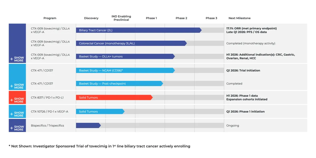 PFS Triumph or OS Flop? Why CMPX Shares Plunged Despite Positive Cancer Results