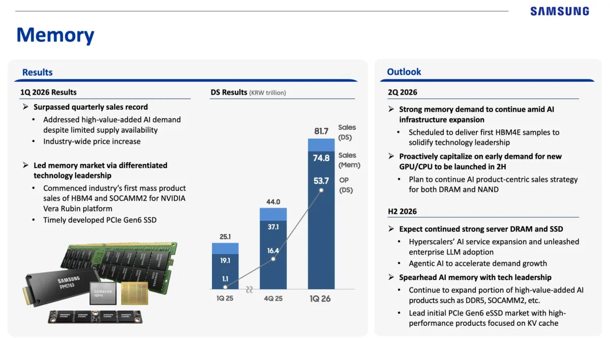 Samsung Posts Record Q1 Profit as AI Memory Boom Drives 8x Surge