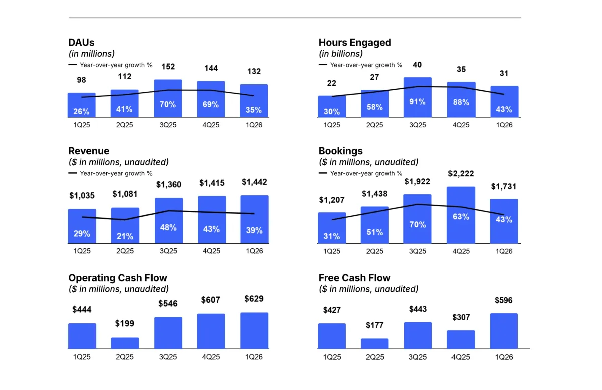 Roblox Shares Plunge After Slashing 2026 Bookings Guidance Over Safety Measures