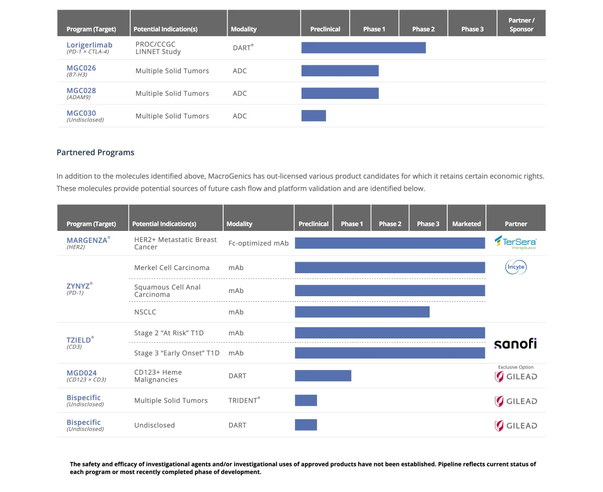 MacroGenics Sells GMP Manufacturing Operations to Bora Pharmaceuticals for $122.5 Million