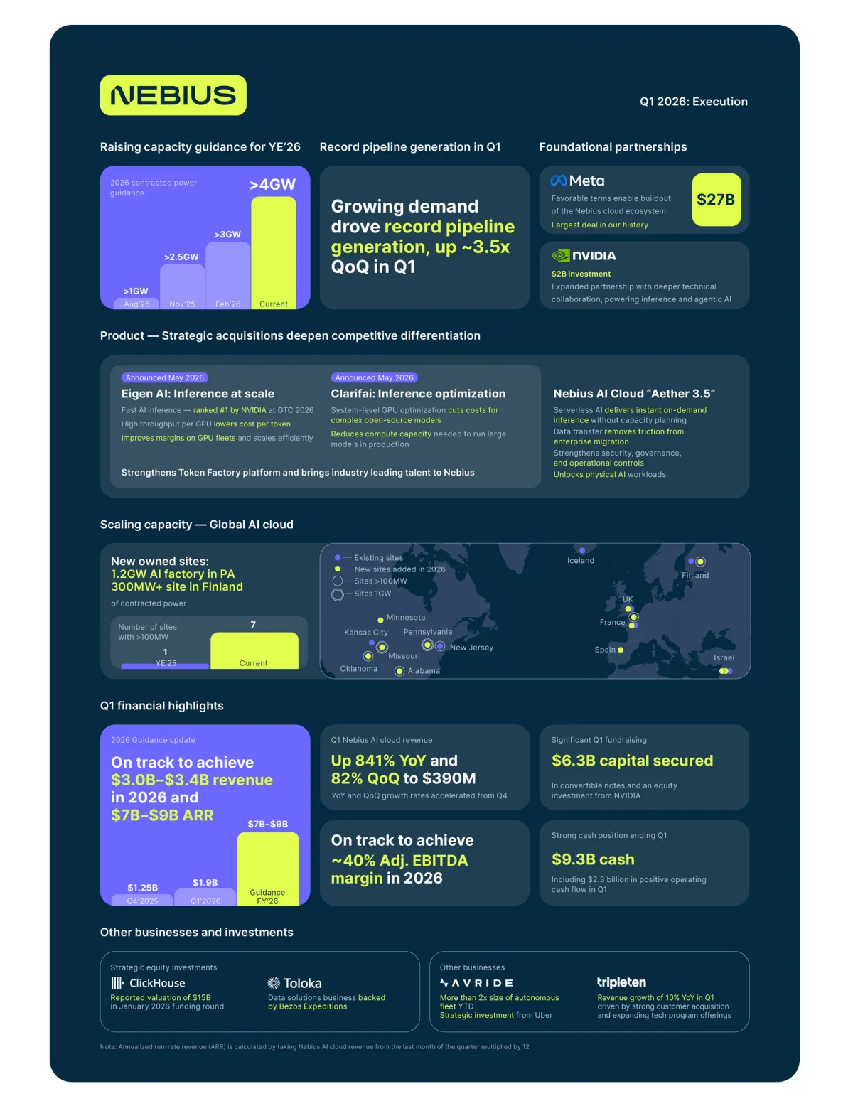 Nebius Q1 2026: Revenue Explodes 8x to $399M as AI Boom Drives Record Growth
