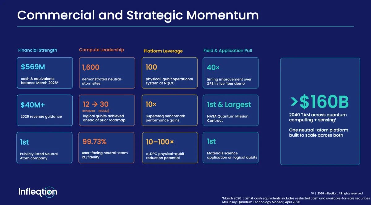 Infleqtion Nails Record Q1 Revenue and Raises Guidance — But the $13.2M Adjusted Loss Still Stings