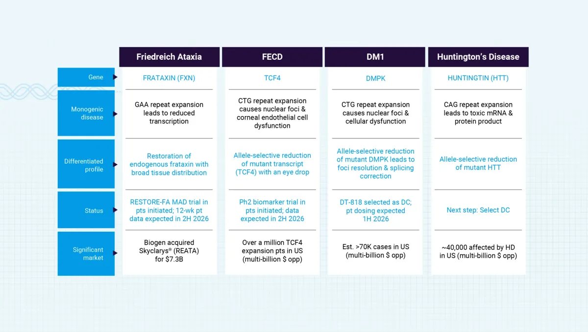 DT-216P2 Shows Rapid Improvement in Friedreich Ataxia After Just 4 Weeks